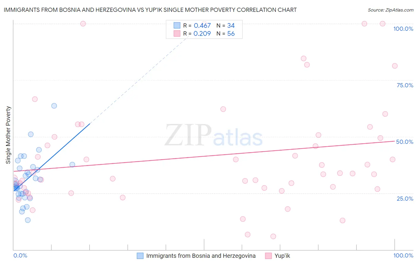 Immigrants from Bosnia and Herzegovina vs Yup'ik Single Mother Poverty