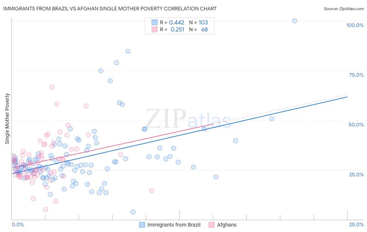 Immigrants from Brazil vs Afghan Single Mother Poverty