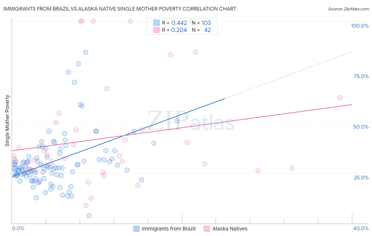 Immigrants from Brazil vs Alaska Native Single Mother Poverty