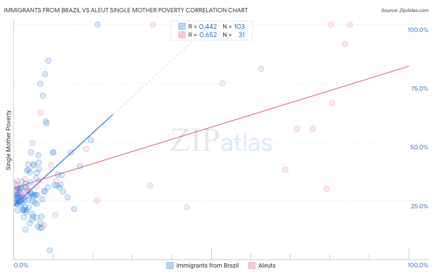 Immigrants from Brazil vs Aleut Single Mother Poverty