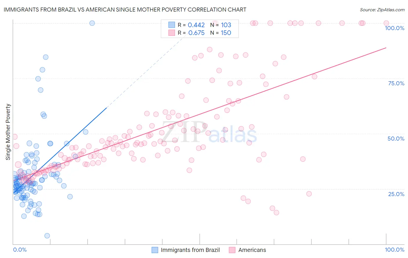 Immigrants from Brazil vs American Single Mother Poverty
