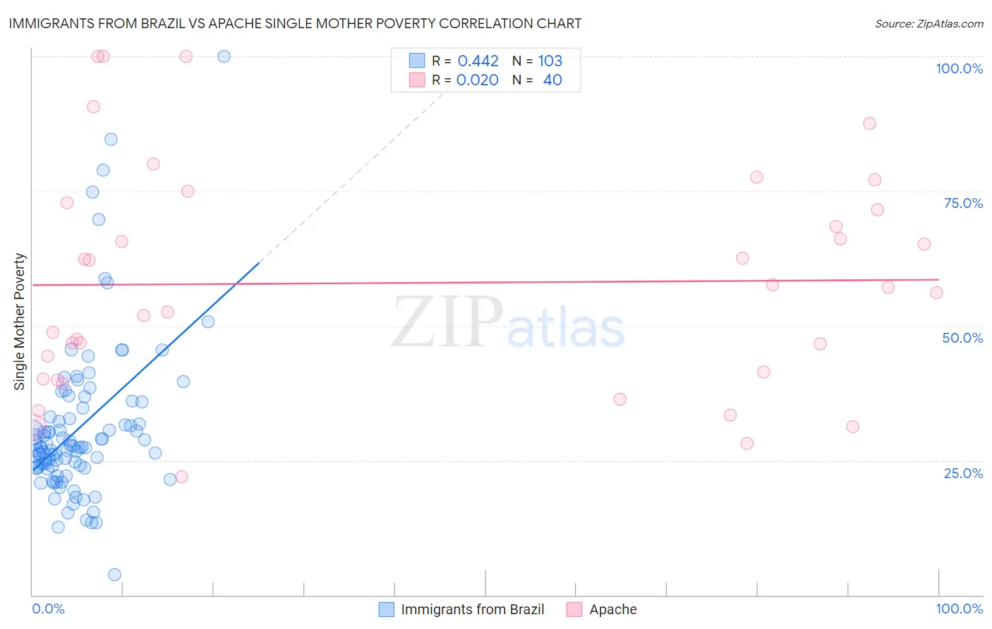 Immigrants from Brazil vs Apache Single Mother Poverty