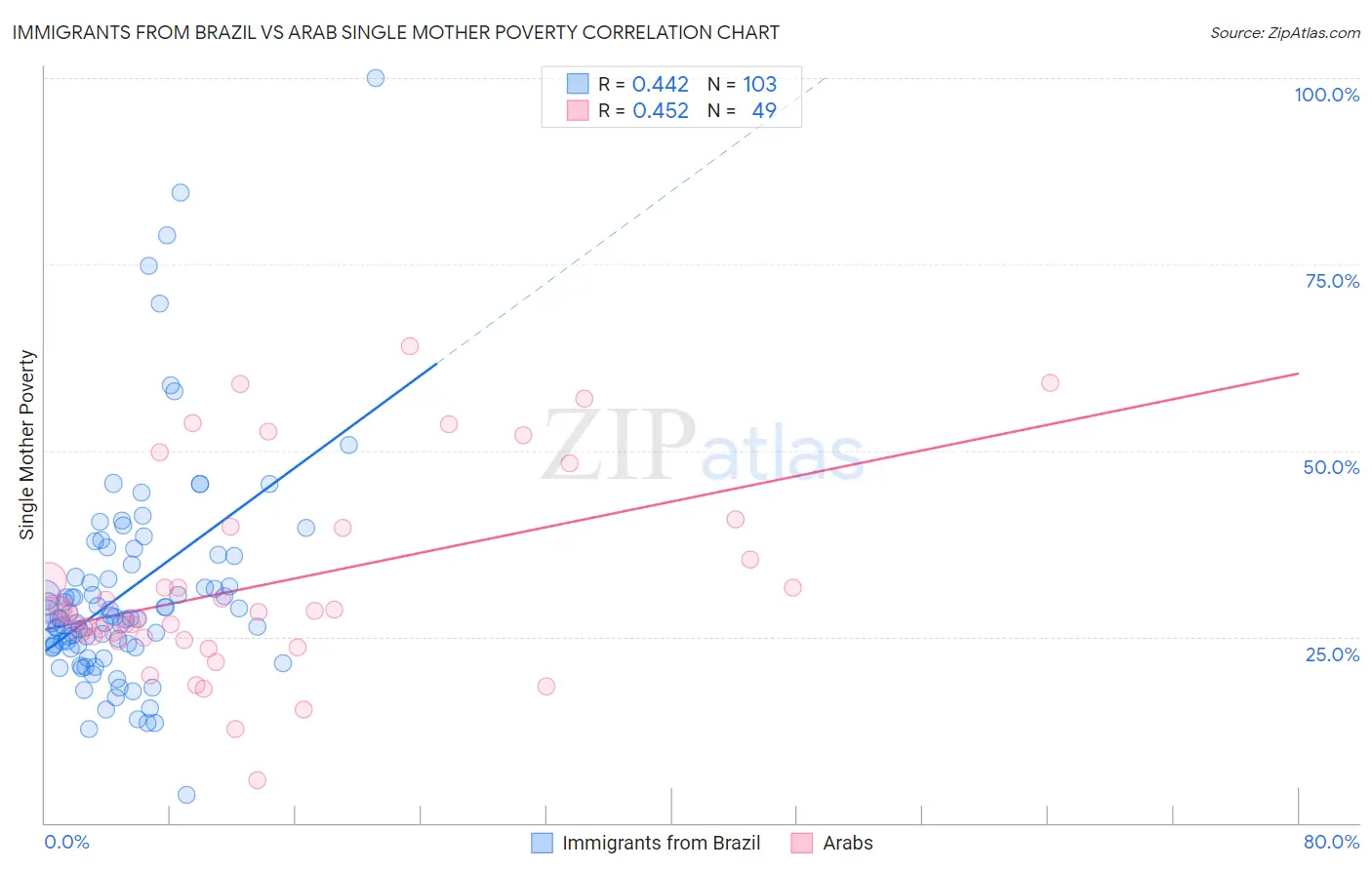 Immigrants from Brazil vs Arab Single Mother Poverty