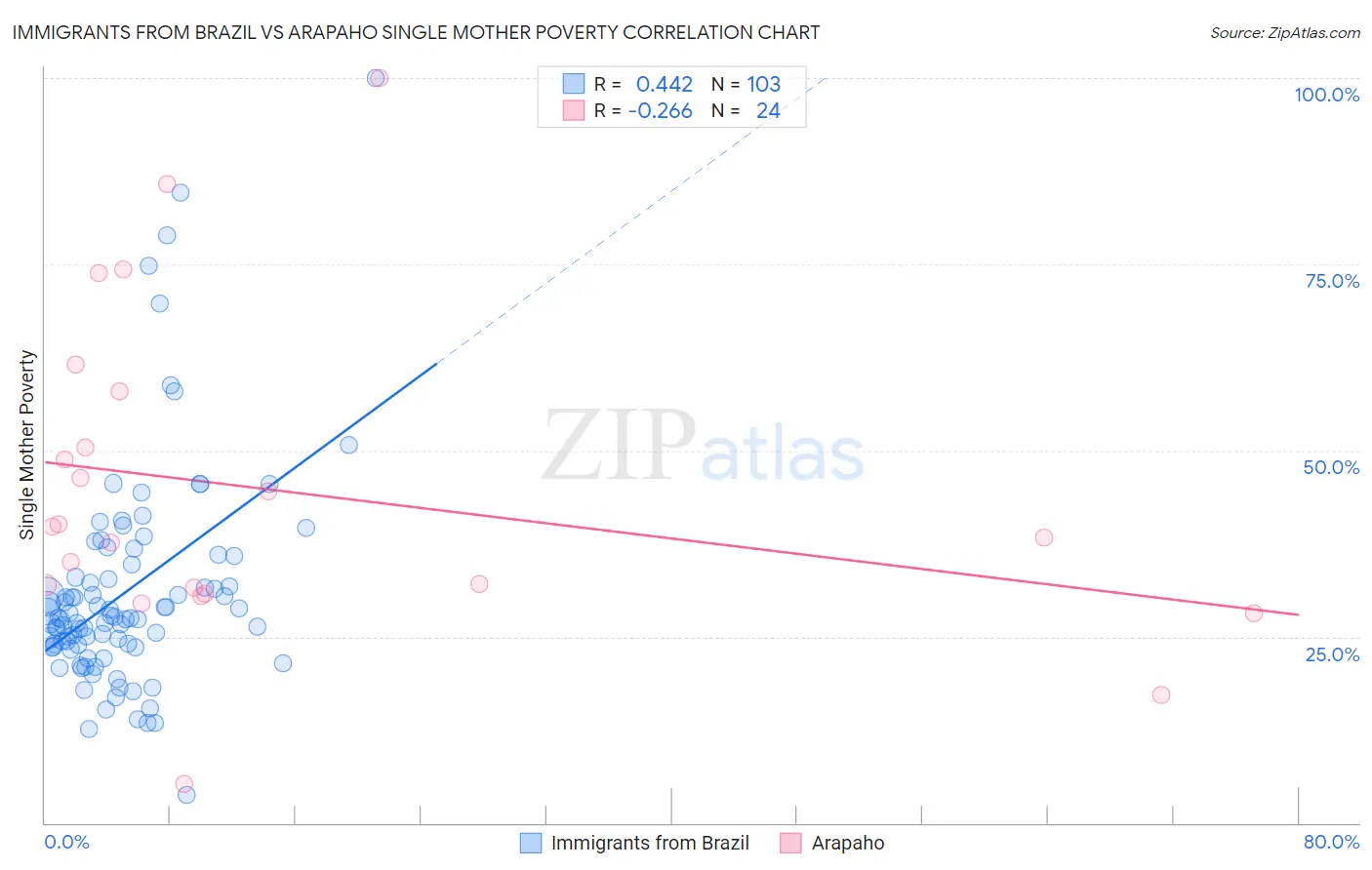Immigrants from Brazil vs Arapaho Single Mother Poverty