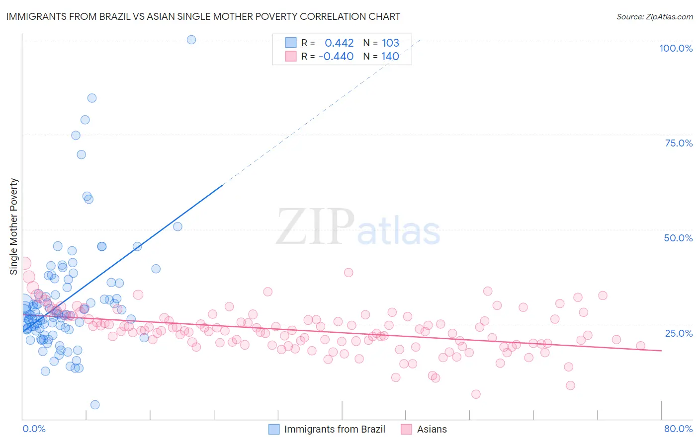 Immigrants from Brazil vs Asian Single Mother Poverty