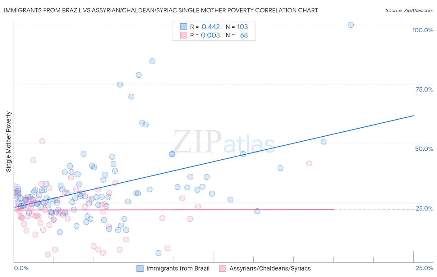 Immigrants from Brazil vs Assyrian/Chaldean/Syriac Single Mother Poverty