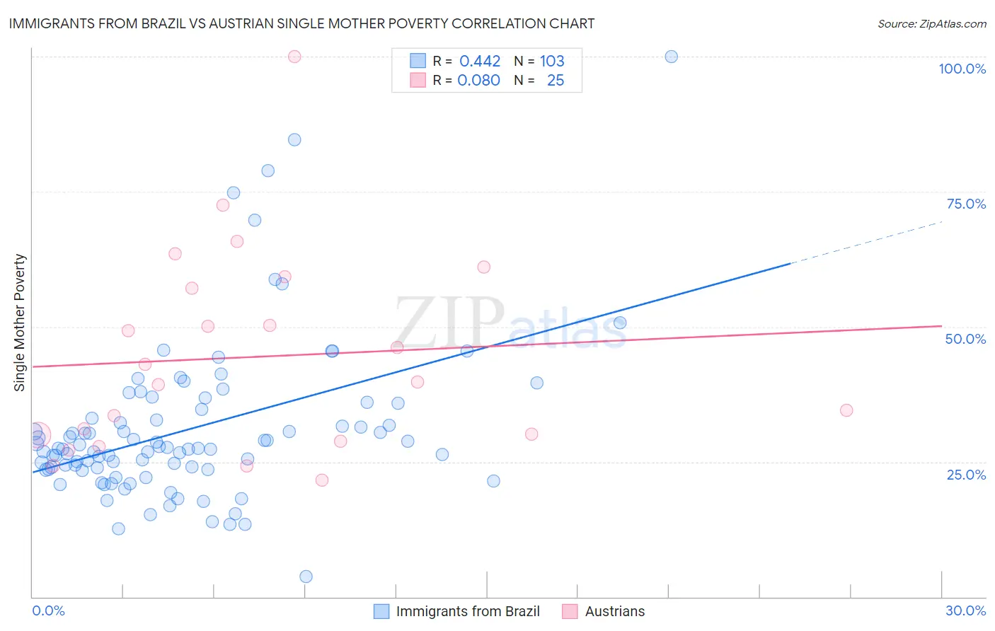 Immigrants from Brazil vs Austrian Single Mother Poverty