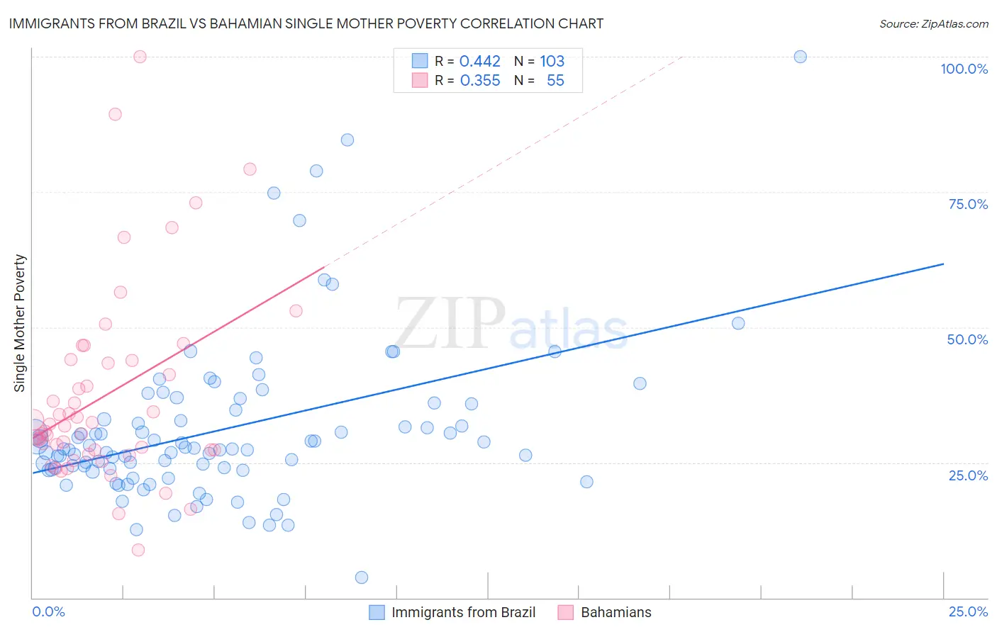 Immigrants from Brazil vs Bahamian Single Mother Poverty