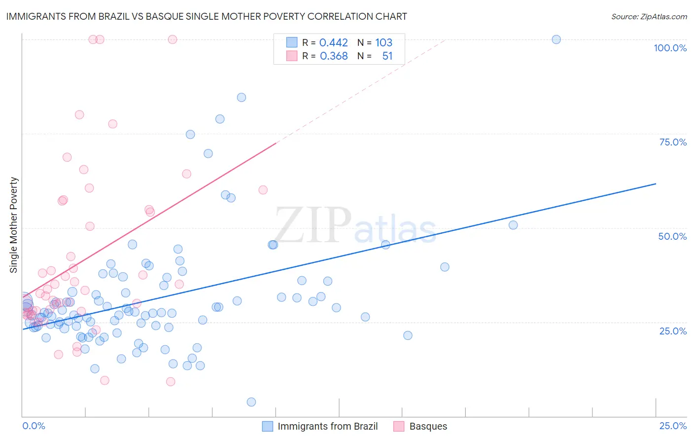 Immigrants from Brazil vs Basque Single Mother Poverty