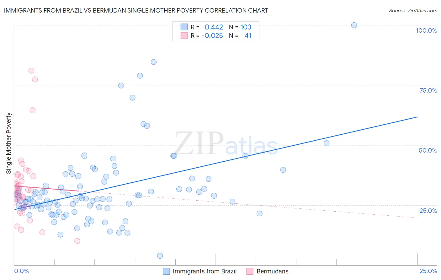 Immigrants from Brazil vs Bermudan Single Mother Poverty