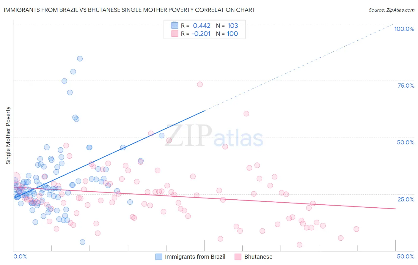 Immigrants from Brazil vs Bhutanese Single Mother Poverty