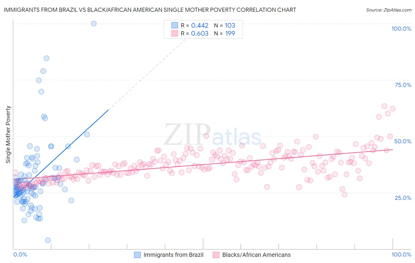 Immigrants from Brazil vs Black/African American Single Mother Poverty