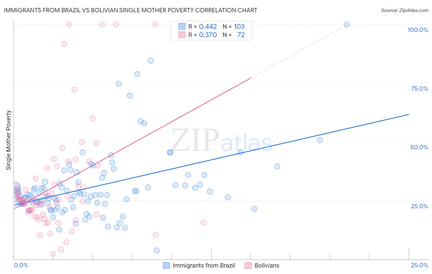 Immigrants from Brazil vs Bolivian Single Mother Poverty