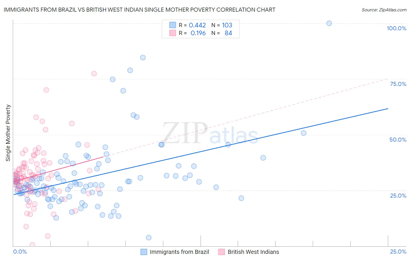 Immigrants from Brazil vs British West Indian Single Mother Poverty