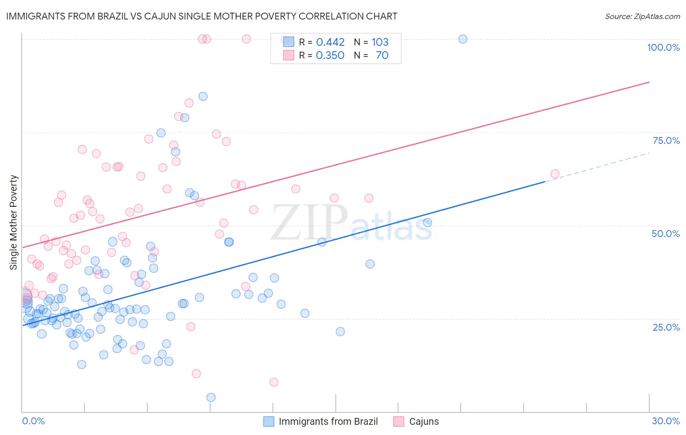 Immigrants from Brazil vs Cajun Single Mother Poverty
