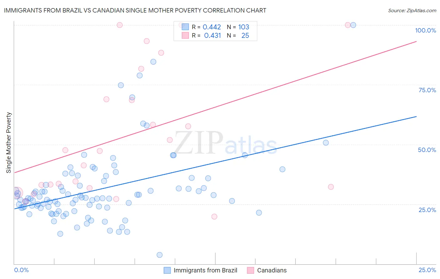 Immigrants from Brazil vs Canadian Single Mother Poverty