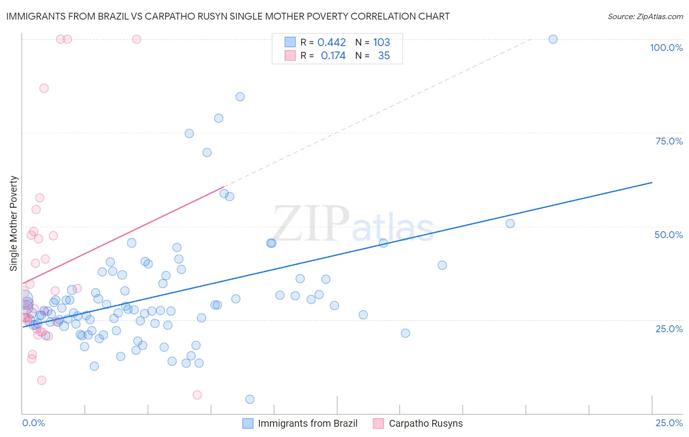 Immigrants from Brazil vs Carpatho Rusyn Single Mother Poverty