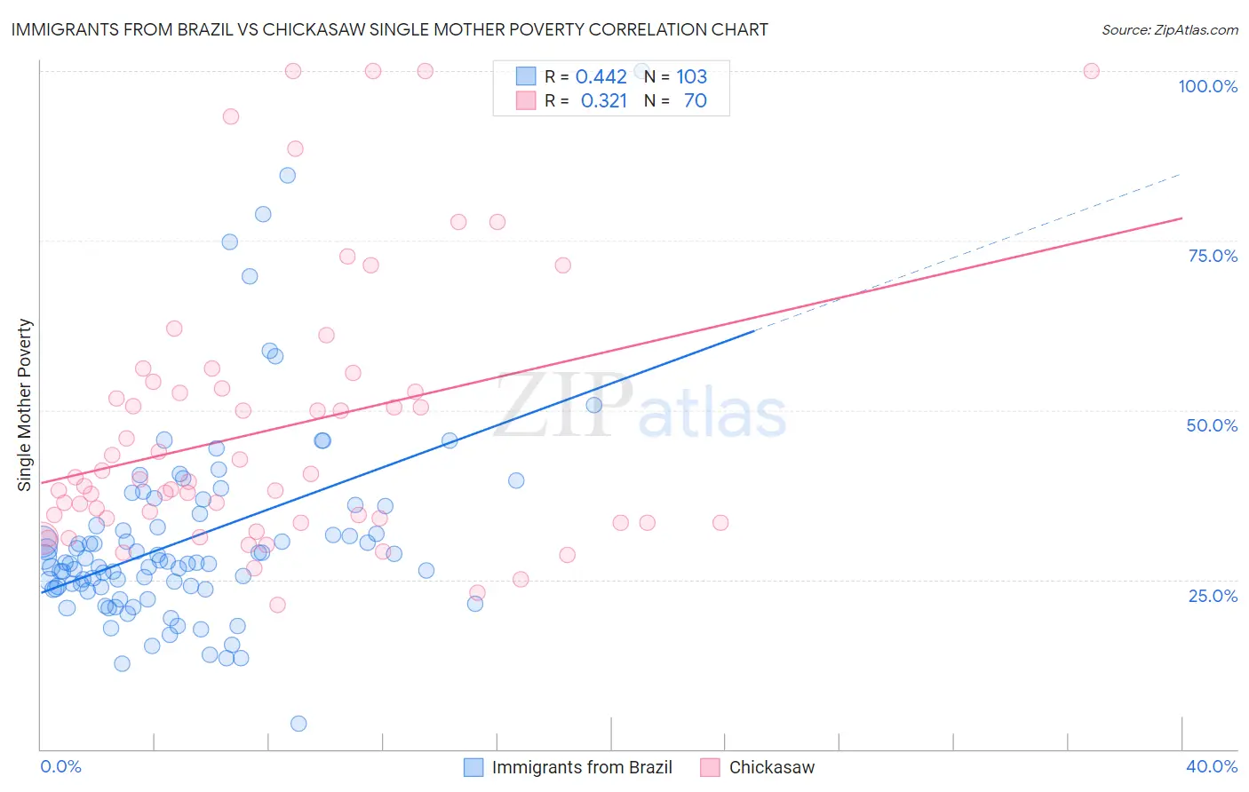 Immigrants from Brazil vs Chickasaw Single Mother Poverty