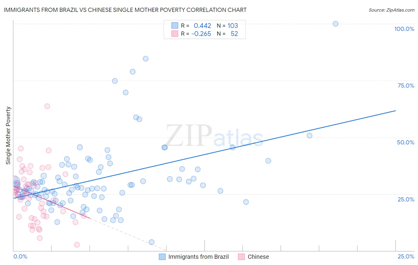 Immigrants from Brazil vs Chinese Single Mother Poverty