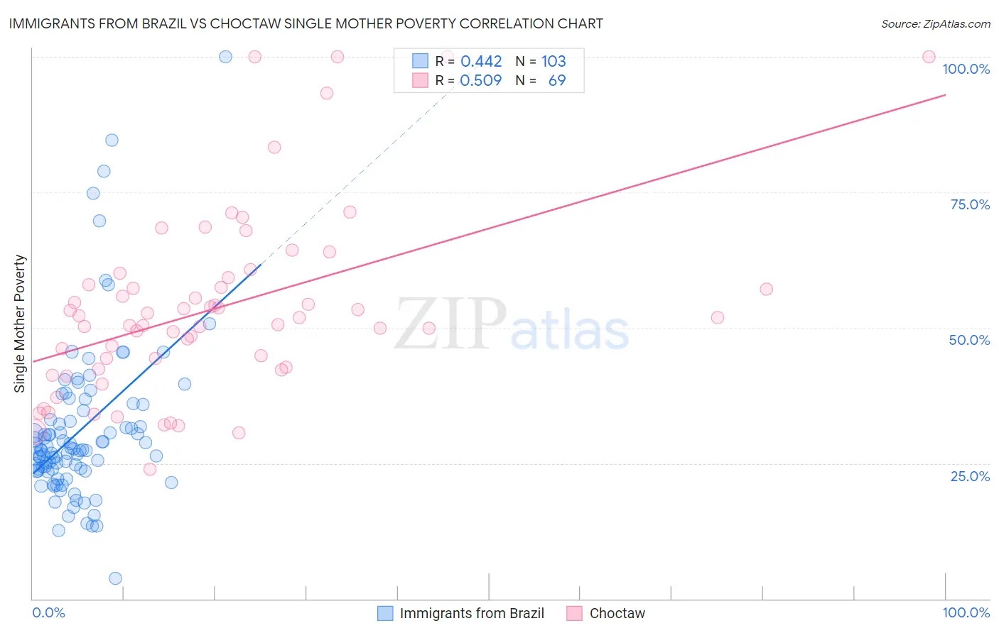 Immigrants from Brazil vs Choctaw Single Mother Poverty