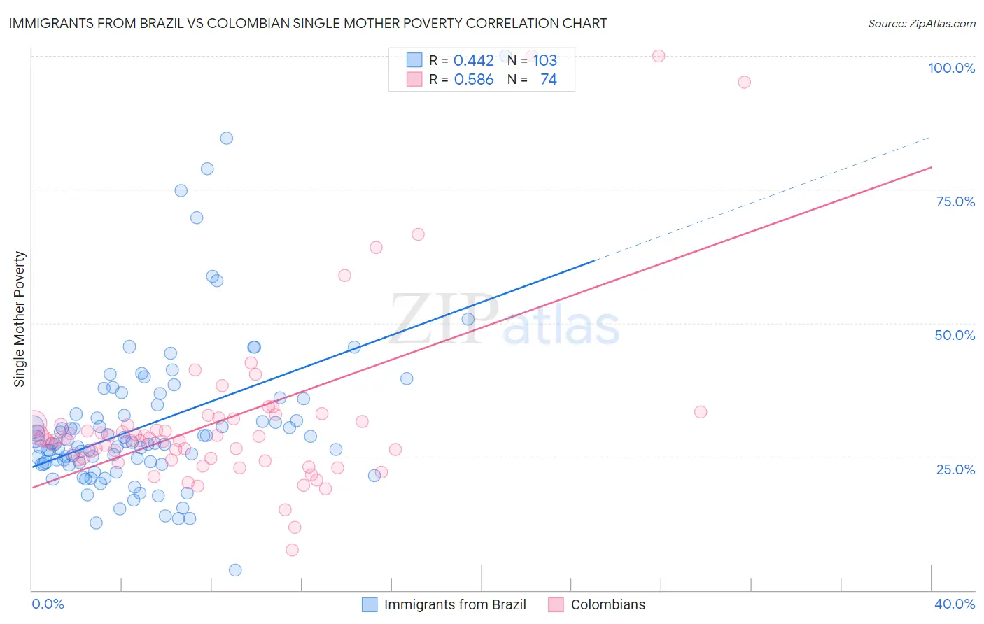Immigrants from Brazil vs Colombian Single Mother Poverty