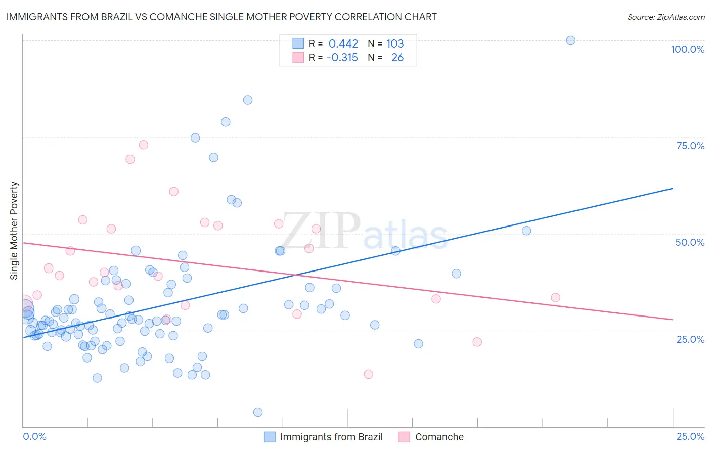 Immigrants from Brazil vs Comanche Single Mother Poverty