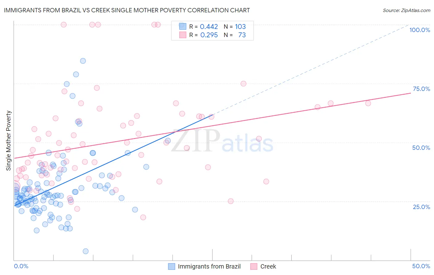 Immigrants from Brazil vs Creek Single Mother Poverty