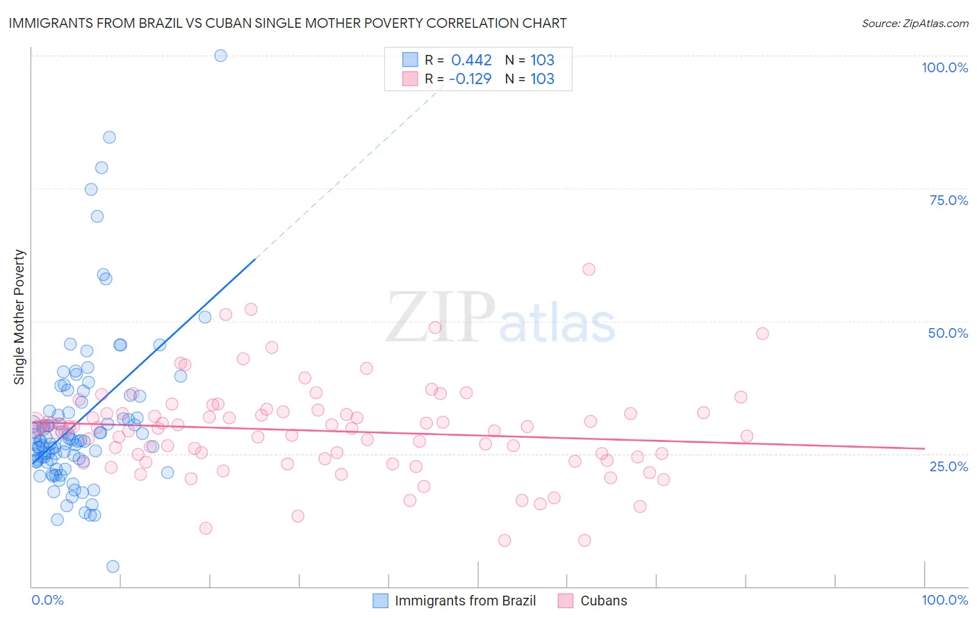 Immigrants from Brazil vs Cuban Single Mother Poverty