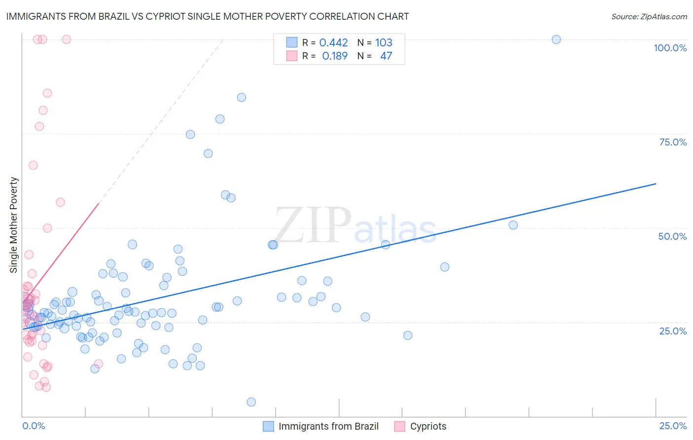 Immigrants from Brazil vs Cypriot Single Mother Poverty