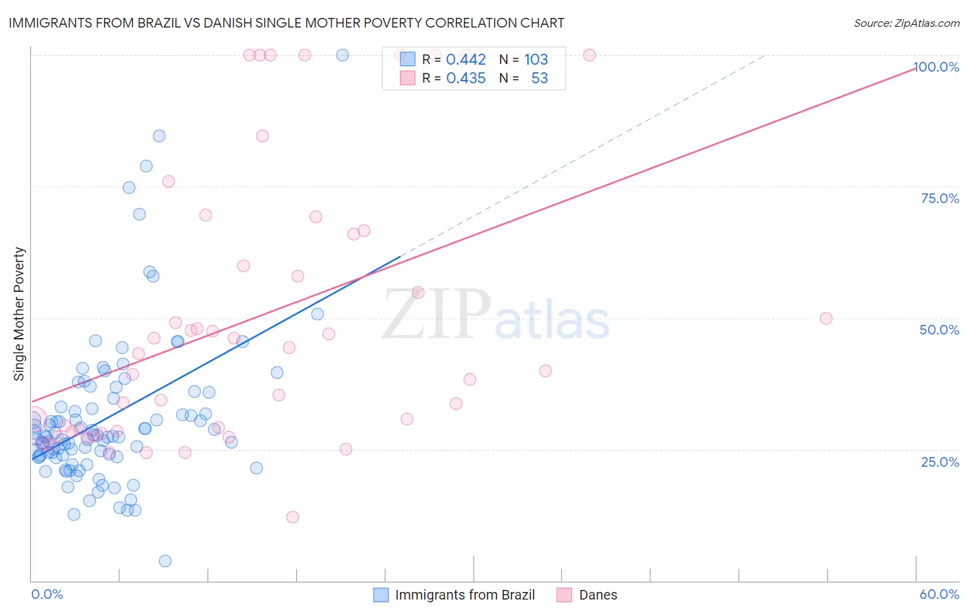 Immigrants from Brazil vs Danish Single Mother Poverty