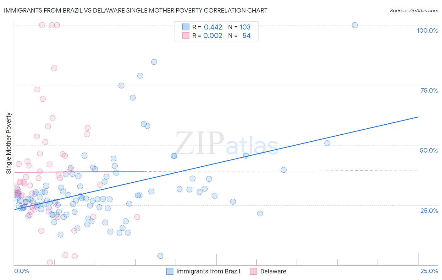 Immigrants from Brazil vs Delaware Single Mother Poverty