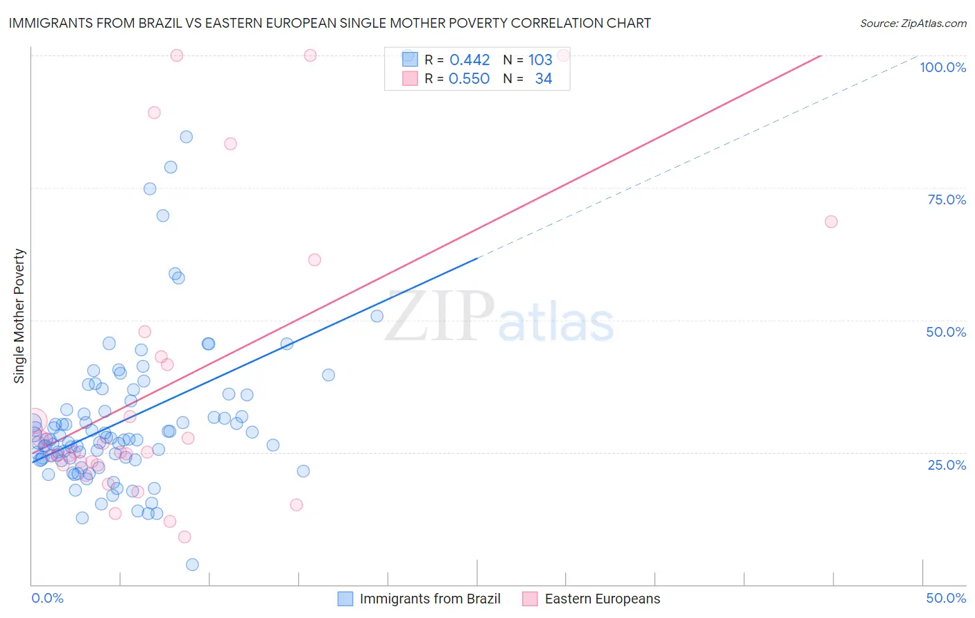 Immigrants from Brazil vs Eastern European Single Mother Poverty