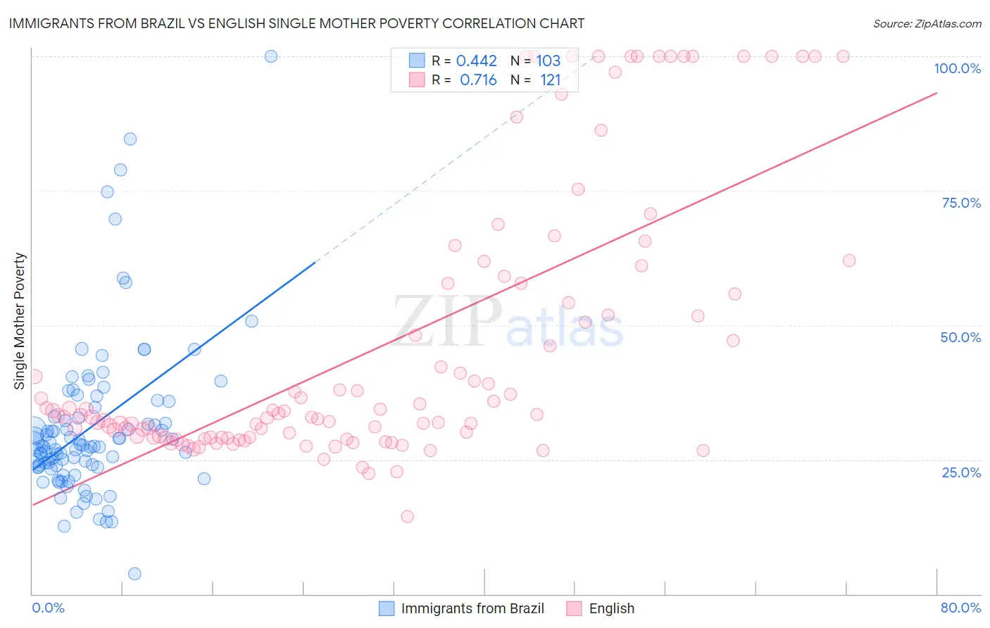 Immigrants from Brazil vs English Single Mother Poverty