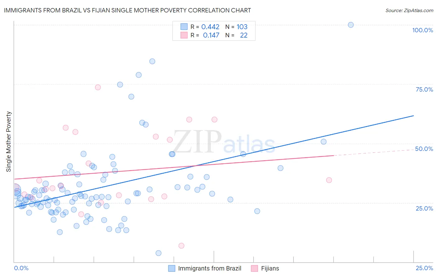 Immigrants from Brazil vs Fijian Single Mother Poverty