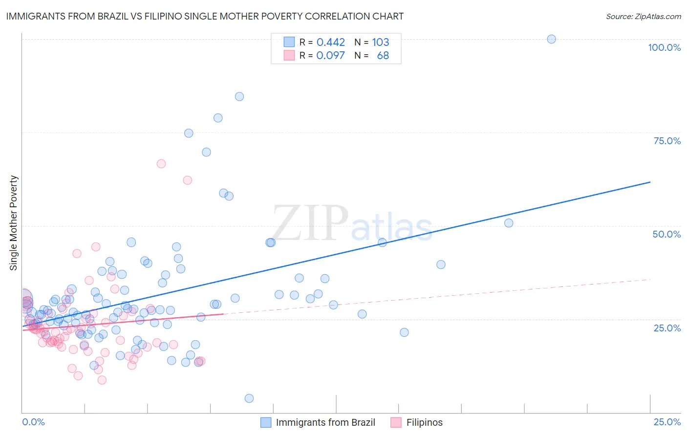 Immigrants from Brazil vs Filipino Single Mother Poverty