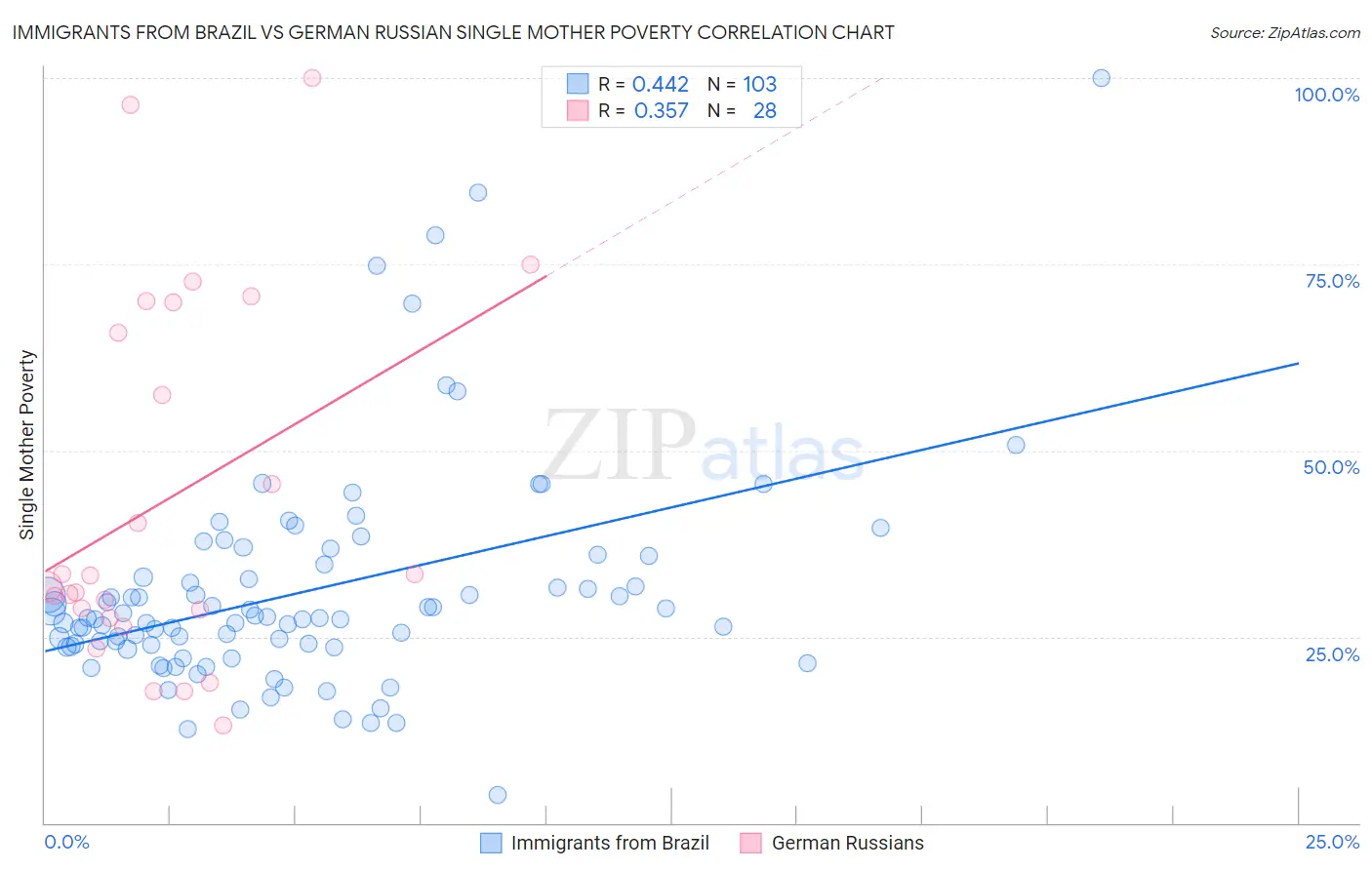 Immigrants from Brazil vs German Russian Single Mother Poverty