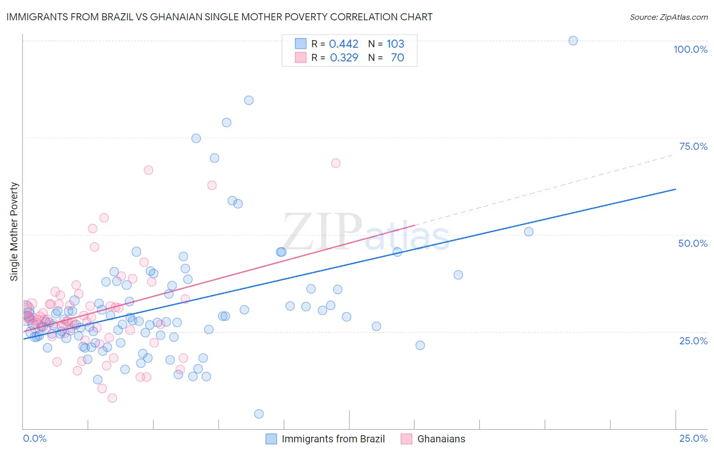 Immigrants from Brazil vs Ghanaian Single Mother Poverty