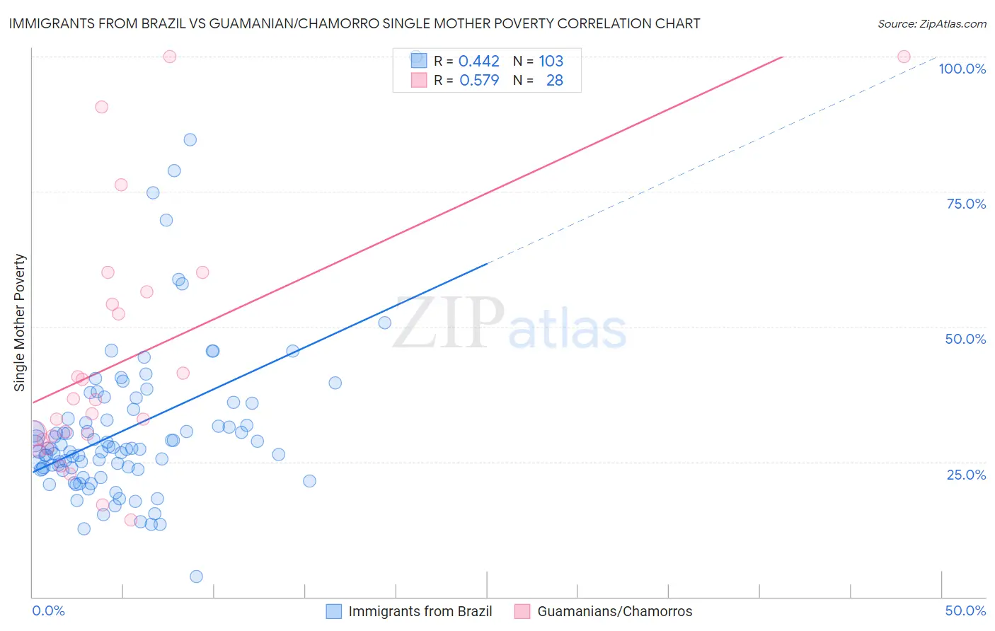 Immigrants from Brazil vs Guamanian/Chamorro Single Mother Poverty
