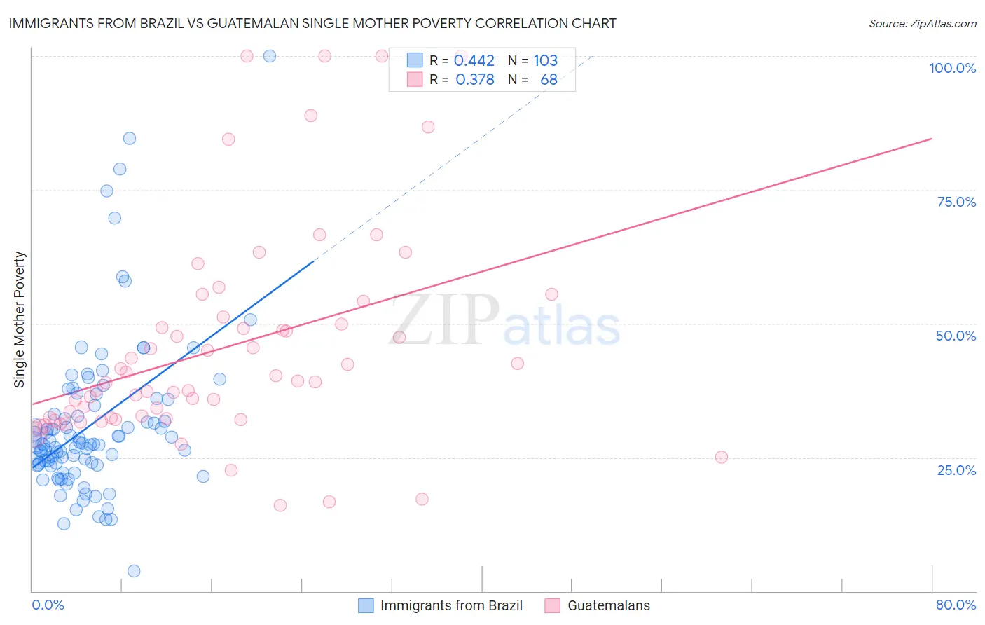 Immigrants from Brazil vs Guatemalan Single Mother Poverty