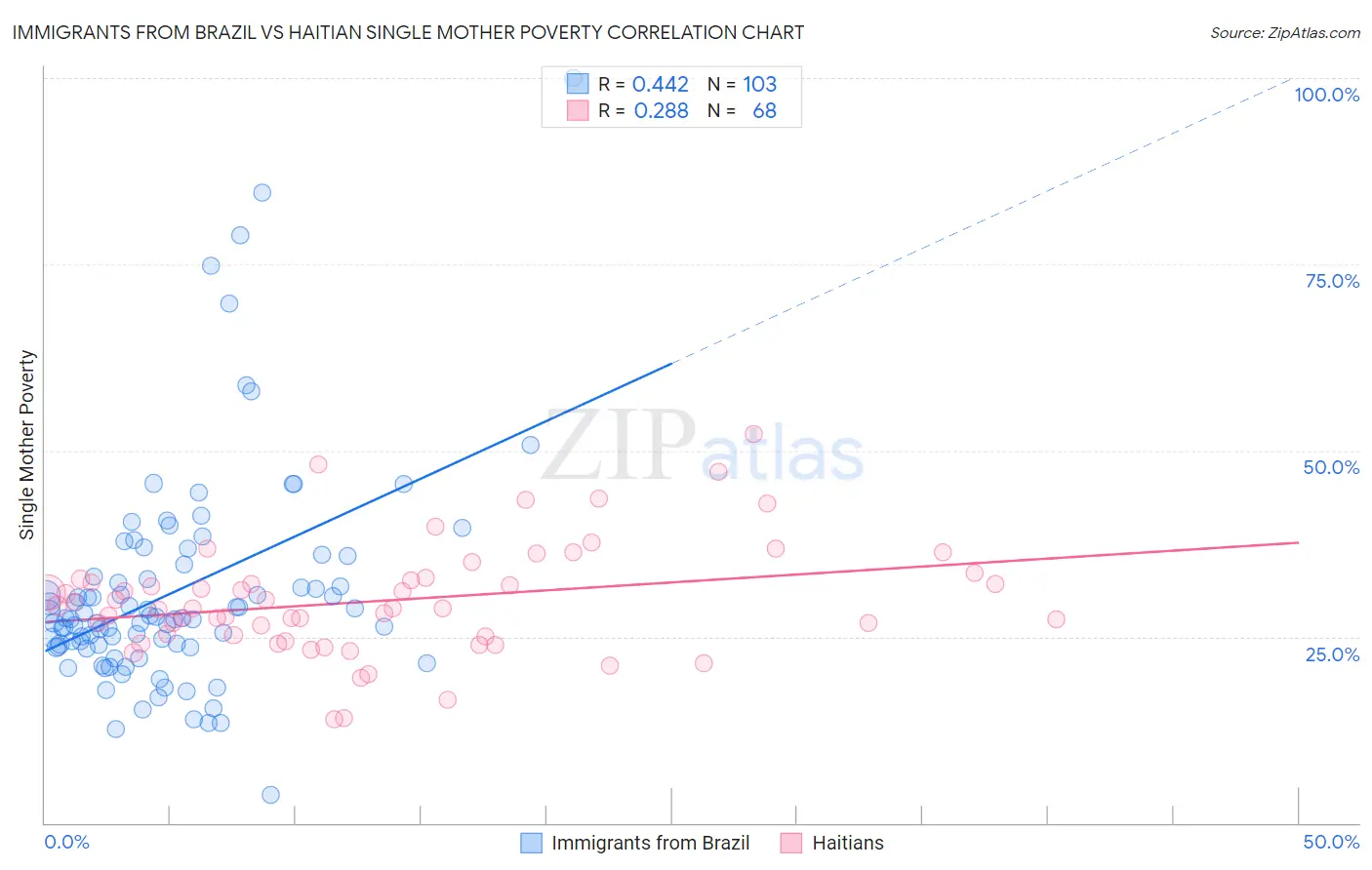 Immigrants from Brazil vs Haitian Single Mother Poverty