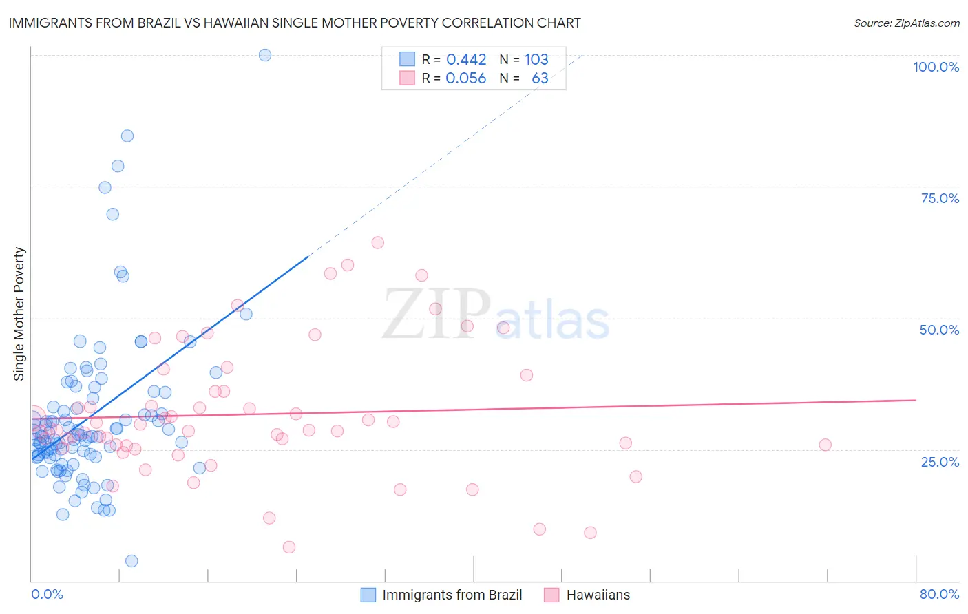 Immigrants from Brazil vs Hawaiian Single Mother Poverty