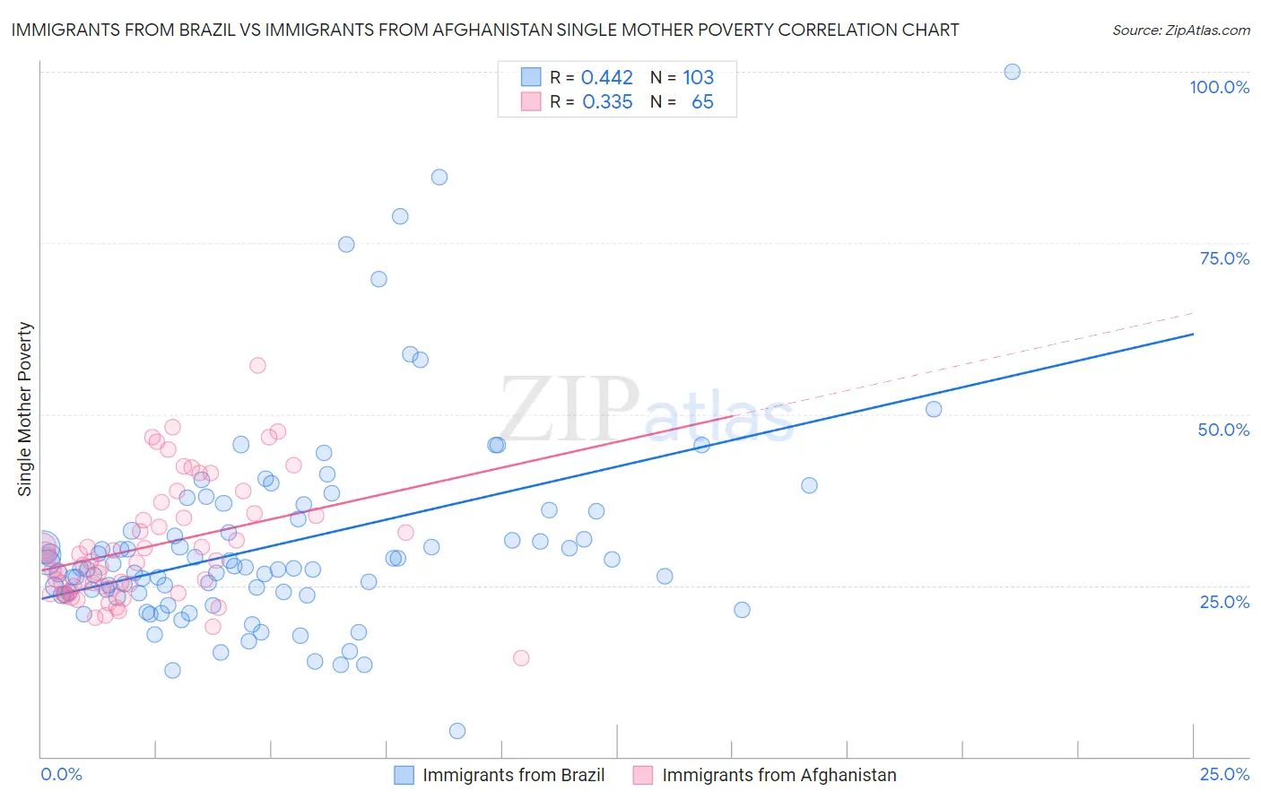 Immigrants from Brazil vs Immigrants from Afghanistan Single Mother Poverty