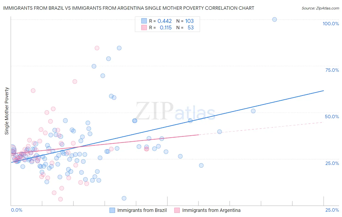 Immigrants from Brazil vs Immigrants from Argentina Single Mother Poverty