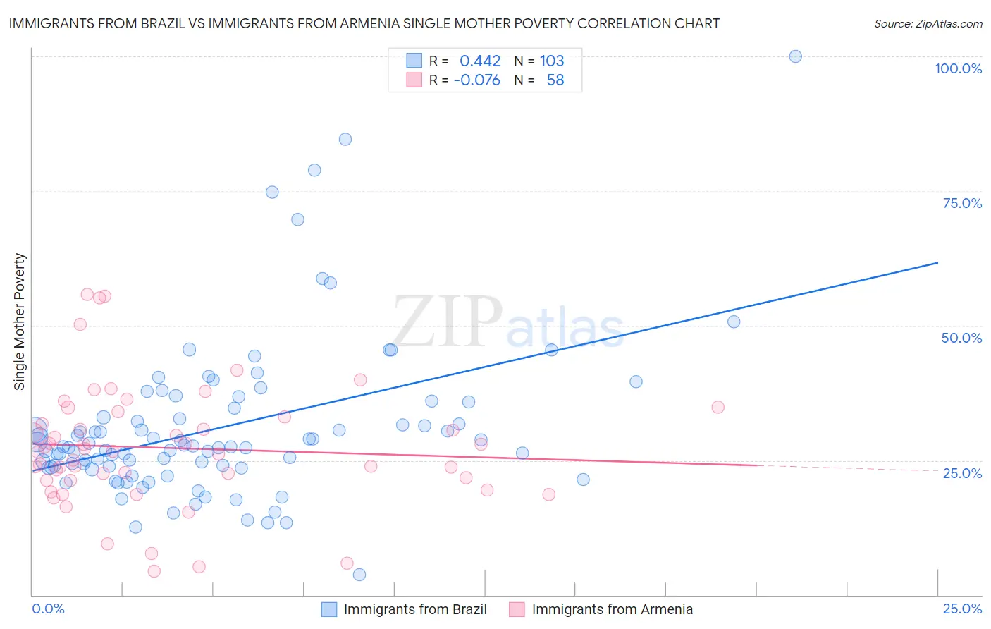Immigrants from Brazil vs Immigrants from Armenia Single Mother Poverty