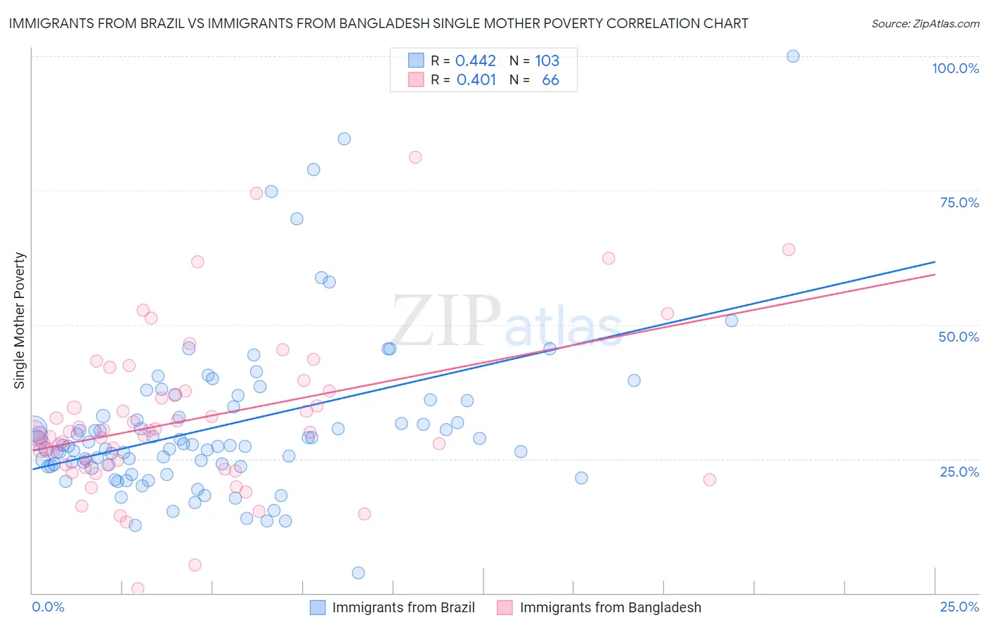 Immigrants from Brazil vs Immigrants from Bangladesh Single Mother Poverty