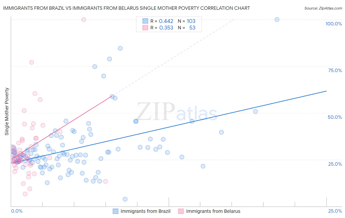 Immigrants from Brazil vs Immigrants from Belarus Single Mother Poverty