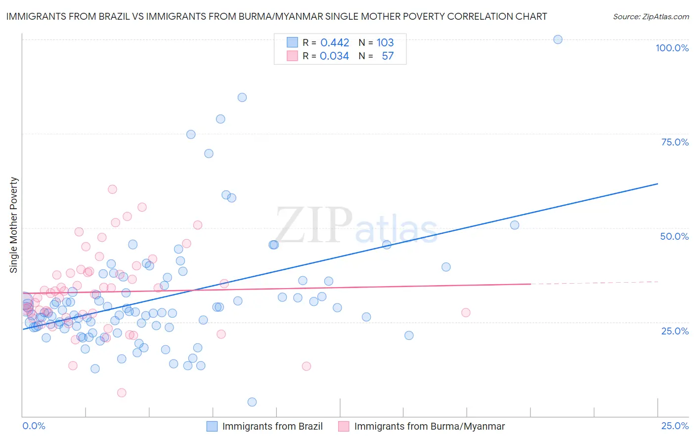 Immigrants from Brazil vs Immigrants from Burma/Myanmar Single Mother Poverty