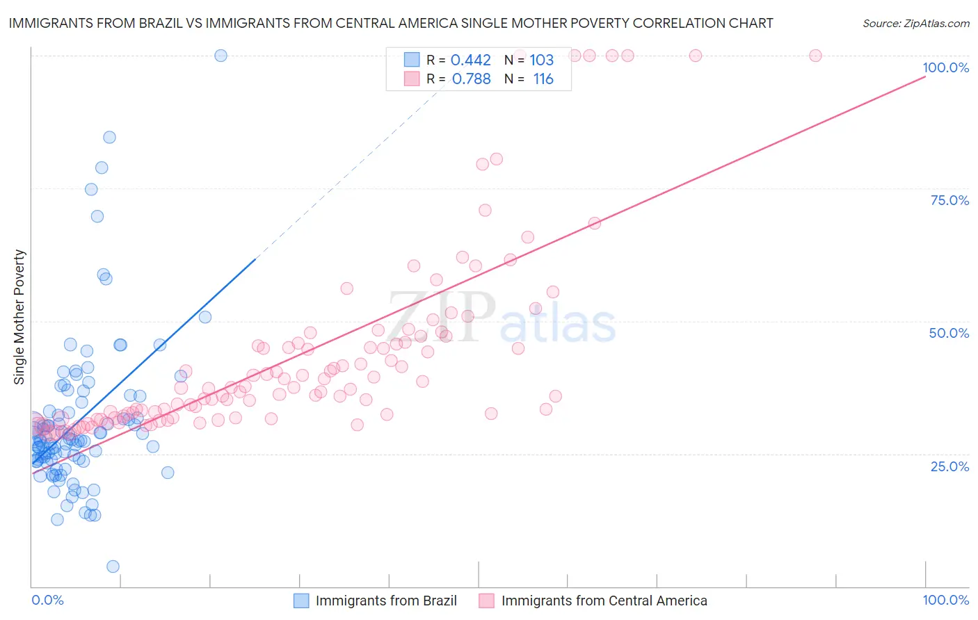 Immigrants from Brazil vs Immigrants from Central America Single Mother Poverty