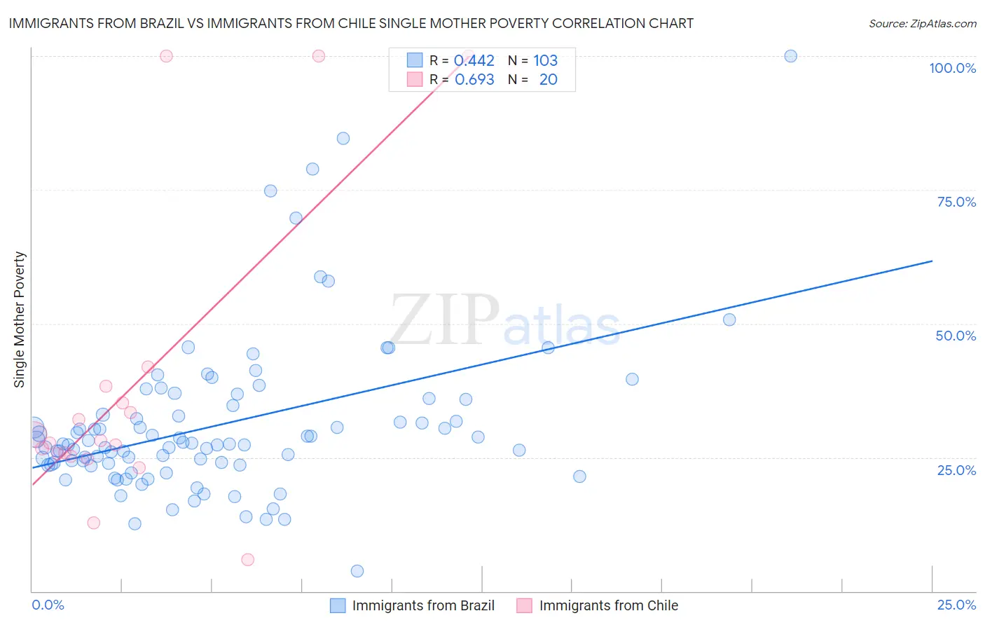 Immigrants from Brazil vs Immigrants from Chile Single Mother Poverty
