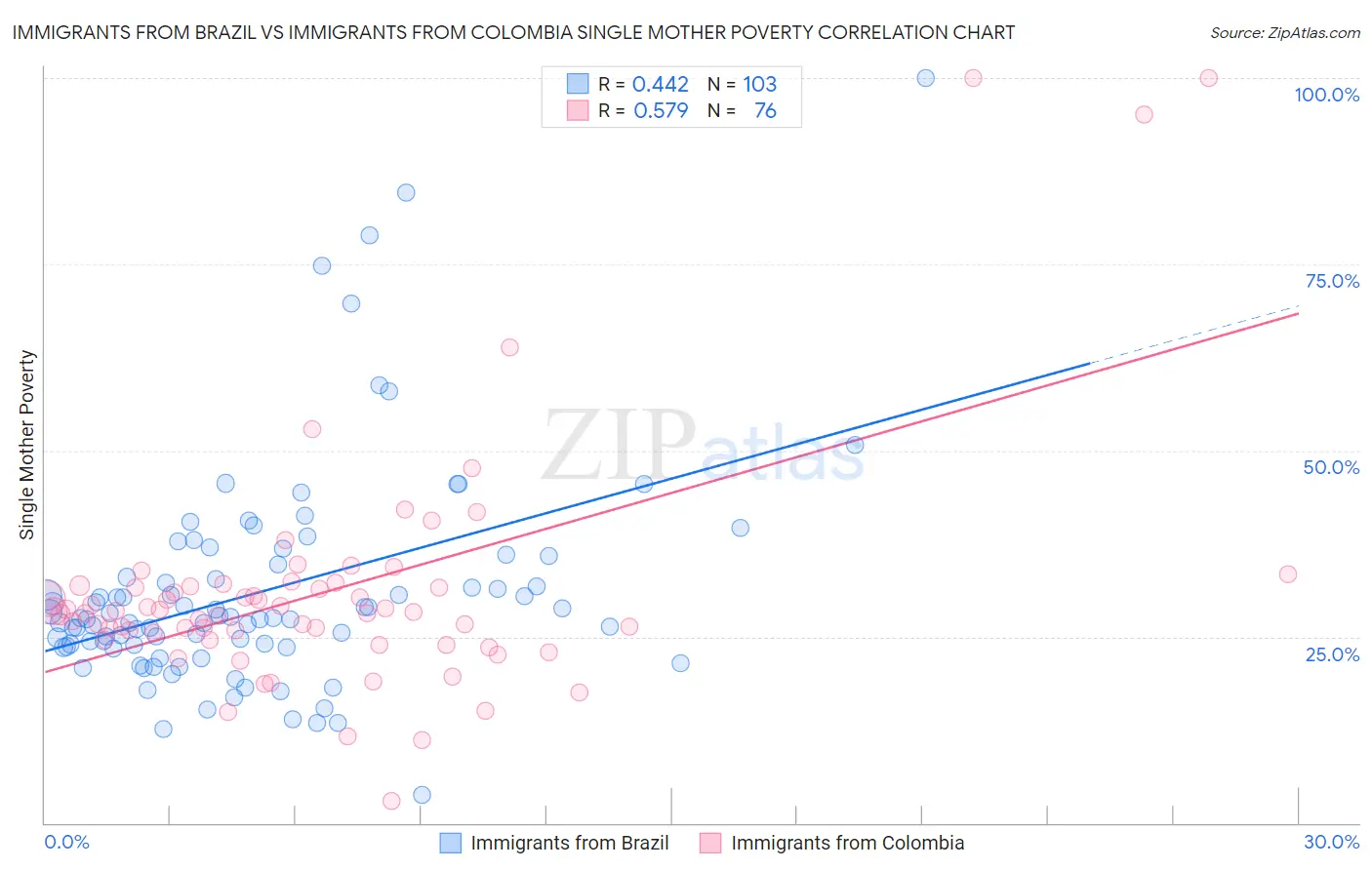 Immigrants from Brazil vs Immigrants from Colombia Single Mother Poverty